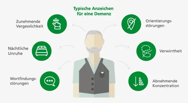 Grafik zeigt typische Anzeichen für eine Demenz: Vergesslichkeit, nächtliche Unruhe, Wortfindungsstörungen, Orientierungsstörungen, Verwirrtheit, abnehmende Konzentration.
