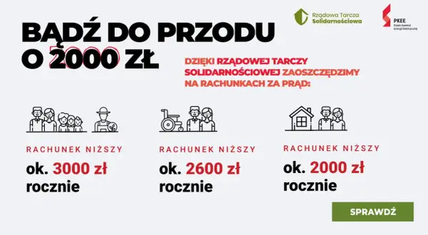 Dzięki rządowej tarczy solidarnościowej oszczędzimy na prądzie: rodziny ok. 3000 zł, osoby z niepełnosprawnościami ok. 2600 zł, a gospodarstwa domowe ok. 2000 zł rocznie.