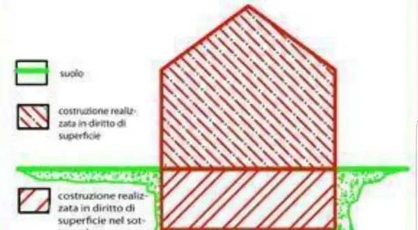 Schema illustra la differenza tra diritto di superficie e diritto di proprietà, con costruzioni sopra e sotto il suolo.
