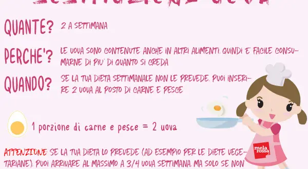 Guida su come sostituire 2 uova nella dieta: 1 porzione di carne/pesce equivale a 2 uova. Attenzione se la dieta lo prevede, max 3-4 uova settimanali.