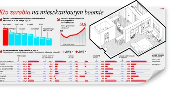 Ile zarabia deweloper na bloku? Zaskakujące fakty o zyskach