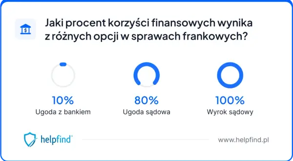 Przewalutowanie kredytu frankowego 2026: Pułapki ugód i zyski z sądu