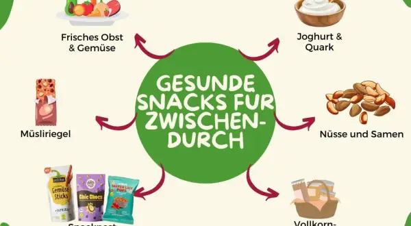 Gesunde Snacks für zwischendurch: Obst, Gemüse, Müsliriegel, Joghurt, Nüsse, Samen und Vollkornprodukte – leckere low carb Snacks für jeden Hunger.