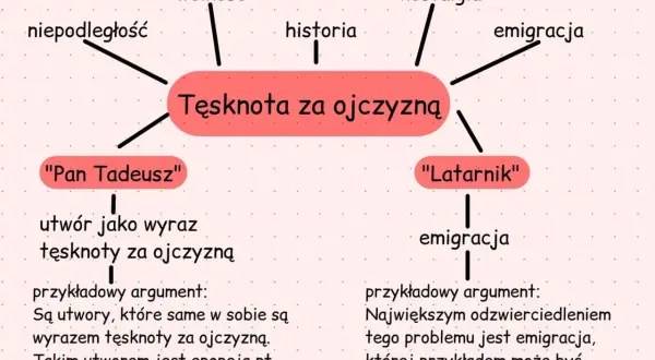 Mapa myśli: "Tęsknota za ojczyzną" z hasłami: wolność, historia, nostalgia, emigracja, niepodległość, "Pan Tadeusz", "Latarnik".