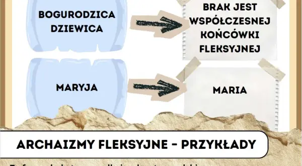 Bogurodzica Dziewica i Maryja to przykłady archaizmów fleksyjnych, które nie mają współczesnych końcówek.