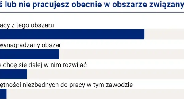 Ile osób po studiach pracuje w zawodzie? Zaskakujące statystyki zatrudnienia