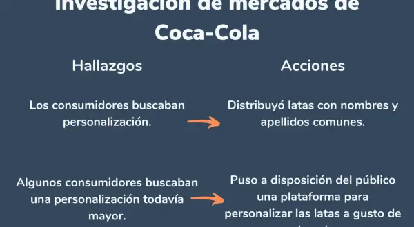 Investigación de mercados de Coca-Cola: hallazgos sobre personalización y acciones tomadas, como latas con nombres y una plataforma para personalizar.