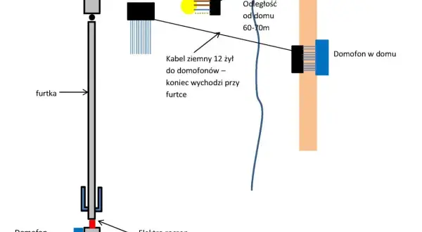 Jak podłączyć elektrozaczep do furtki i uniknąć problemów z instalacją
