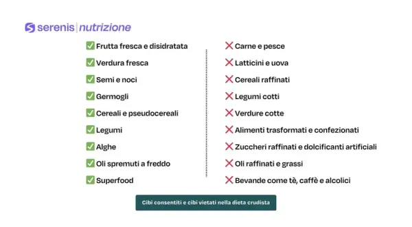 Lista cibi consentiti (frutta, verdura, semi, legumi) e vietati (carne, latticini, cibi cotti) per un dieta crudista esempio settimanale.
