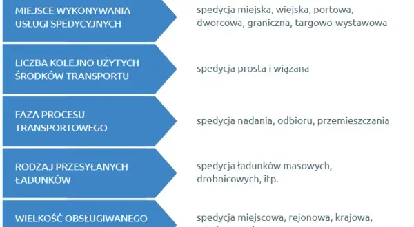 Spedycja: Co to jest? Spedytor, transport, logistyka pełne wyjaśnienie