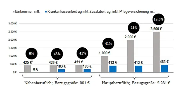Diagramm zeigt Einkommen und gesetzliche krankenversicherung mindestbeitrag für neben- und hauptberufliche Personen.