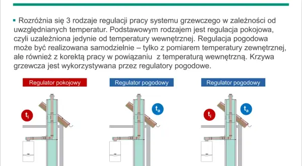 Ilustracja pokazuje trzy rodzaje regulatorów grzewczych: pokojowy (ti) i dwa pogodowe (ta). Krzywa grzewcza jest kluczowa dla regulatorów pogodowych.