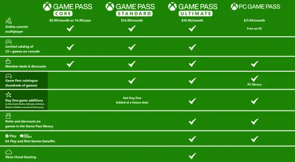 Porównanie planów Xbox Game Pass: Core, Standard, Ultimate i PC. Sprawdź, ile kosztuje Xbox Game Pass Ultimate i co oferuje.