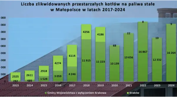 Kopciuchy Małopolska: Czy zdążysz? Terminy, kary, 135 000 zł dotacji