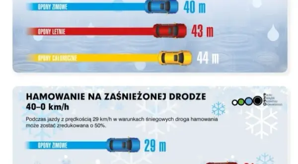 Opony całoroczne: Prawda o wygodzie i bezpieczeństwie. Czy dla Ciebie?