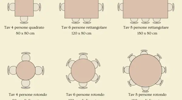 Guida alle dimensioni dei tavoli da pranzo: quanto deve essere alto un tavolo da pranzo per 4, 6 o 8 persone, quadrati, rettangolari o rotondi.
