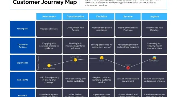 Ejemplos de customer journey map para seguros de salud: desde la concienciación hasta la lealtad, mostrando puntos de contacto, acciones, experiencia, problemas y soluciones.