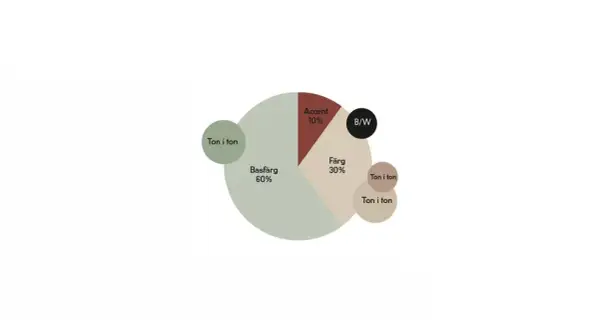 Diagram visar färgfördelning med ljusa toner: 60% basfärg, 30% färg, 10% accent och B/W.