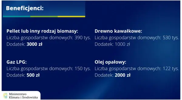 Dodatek węglowy w bloku: Czy przysługuje Ci 3000 zł? Poradnik
