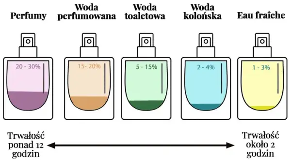 Czym się różni woda toaletowa od wody perfumowanej – wybór bez błędów