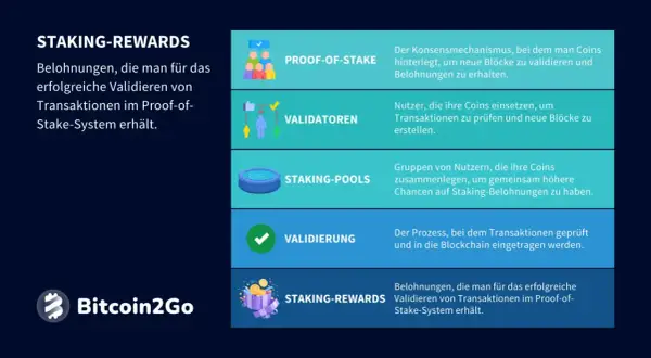 Grafik erklärt Staking-Rewards: Belohnungen für erfolgreiche Transaktionsvalidierung im Proof-of-Stake-System. Bitcoin2Go.