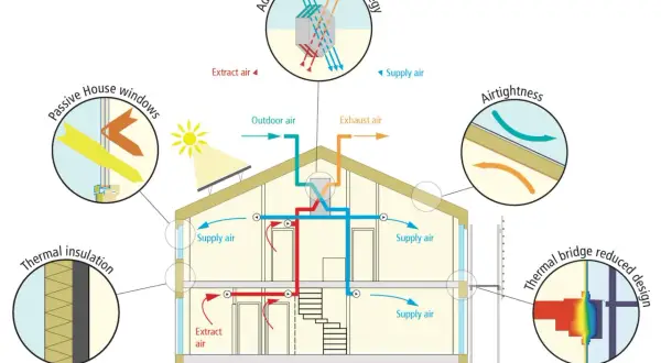 Schema di una casa passiva: isolamento termico, finestre performanti, tenuta all'aria e ventilazione controllata per comfort ed efficienza.