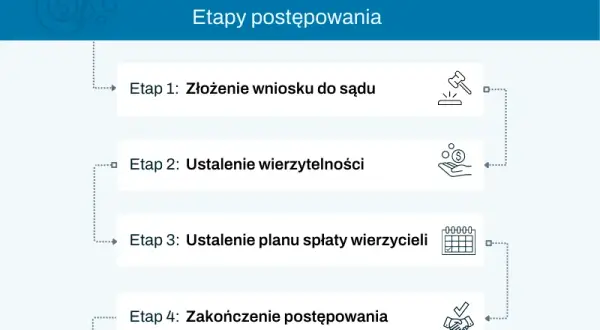 Ile trwa upadłość konsumencka bez majątku? Poznaj kluczowe fakty