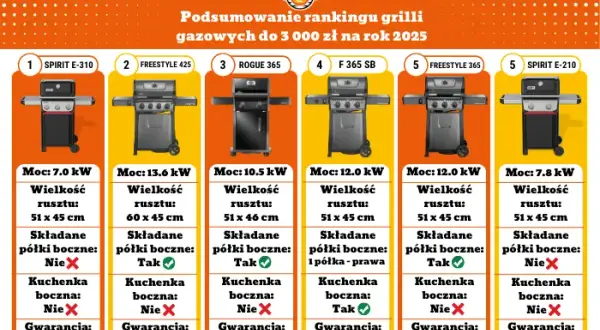 Najlepsze grille gazowe Campingaz: porównanie modeli i ich zalety