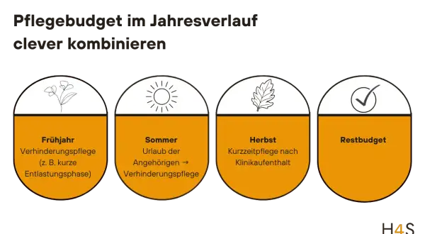 Jahresverlauf des Pflegebudgets: Frühjahr (Entlastung), Sommer (Urlaub Angehörige), Herbst (Kurzzeitpflege) – so kann man sich die Verhinderungspflege auszahlen lassen. Restbudget.