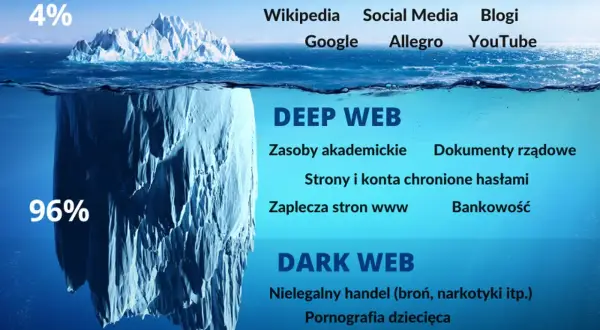 Góra lodowa symbolizuje internet: 4% to Surface Web, 96% to Deep Web i ukryty w głębinach **dark web** z nielegalnymi treściami.