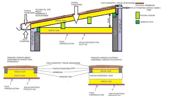 Schemat izolacji dachu: 15 cm wełny między krokwiami, wentylacja 5 cm, membrana, papa. Jaka grubość wełny do krokwi 18? Tu 15 cm.