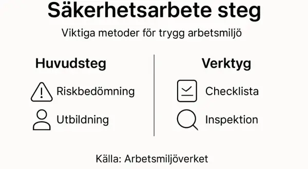 Säkerhetsarbete steg: riskbedömning, utbildning, checklista och inspektion. För att arbeta systematiskt med en trygg arbetsmiljö.