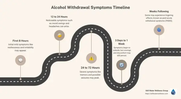 Czas trzeźwienia po alkoholu: tabela objawów od pierwszych godzin do tygodni. Widoczne etapy od łagodnych do ciężkich symptomów.