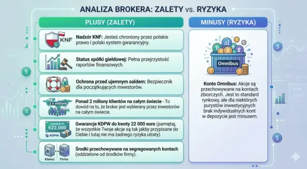 Czy XTB jest bezpieczne? Analiza brokera: Nadzór KNF, gwarancje KDPW do 22 000 euro, ochrona przed ujemnym saldem. Minusy to konto Omnibus.