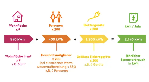 So lässt sich der allgemeinstrom berechnen: Formel zeigt Wohnfläche (540 kWh) + Personen (400 kWh) + Elektrogeräte (1.200 kWh) = 2.140 kWh Jahresverbrauch.