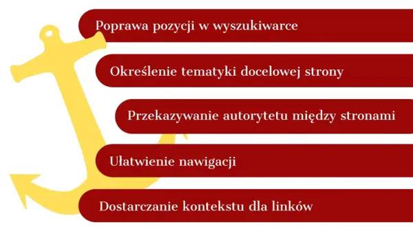 Żółta kotwica obok czerwonych prostokątów z tekstem o nawigacji i SEO.