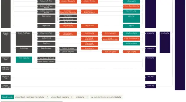 Schema per modificare layout pagina WordPress, mostra i file template e le loro relazioni.