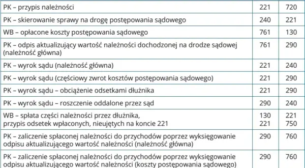 Odpisy aktualizujące należności w bilansie – gdzie je znaleźć i jak wpływają na wyniki