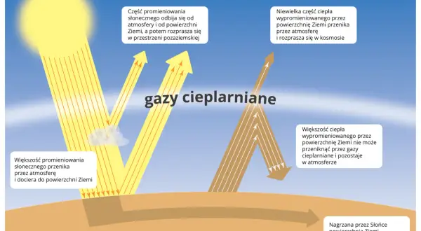 Ilustracja pokazuje, jak gazy cieplarniane w atmosferze zatrzymują ciepło, przyczyniając się do zmiany klimatu.