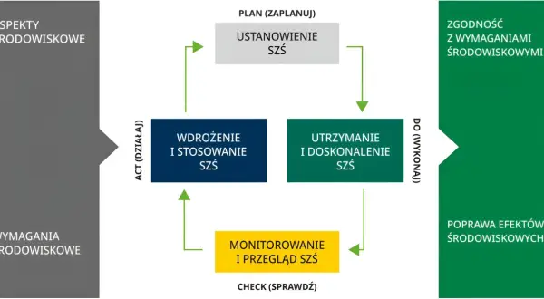 Cykl zarządzania środowiskowego zgodny z normą ISO 14001: planowanie, wdrożenie, monitorowanie i doskonalenie.