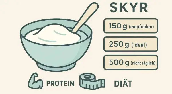 Schüssel mit Skyr, Protein-Symbol und Maßband. Die Frage "ist Skyr gesund?" wird durch empfohlene Portionsgrößen beantwortet.