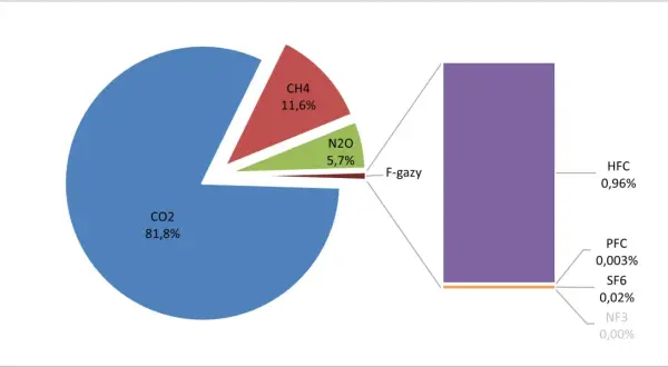 Wykres kołowy pokazuje, że podatek od emisji CO2 (81,8%) jest głównym źródłem zanieczyszczeń, w porównaniu do CH4 (11,6%) i N2O (5,7%).