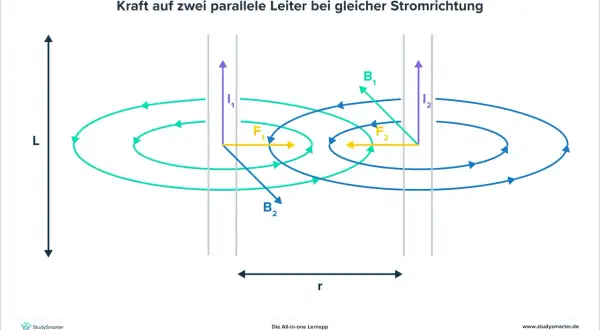 Zwei parallele Leiter mit gleicher Stromrichtung erfahren eine anziehende lorentz kraft. Magnetfelder (B1, B2) und Kräfte (F1, F2) sind dargestellt.