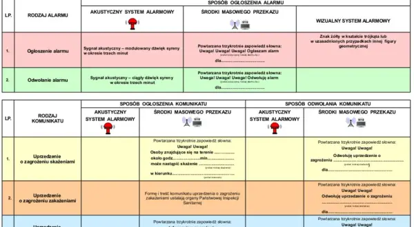 Tabela przedstawia jakie są sygnały straży pożarnej: alarmy akustyczne, komunikaty radiowe i wizualne.