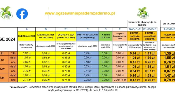 Tabela cen energii PGE 2024, w tym taryfa G11, pokazuje koszty prądu w zależności od zużycia i okresu.