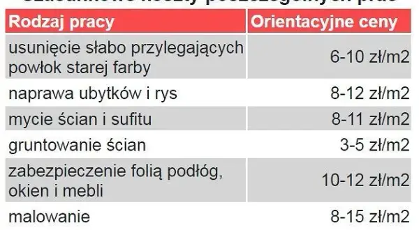 Ile kosztuje malowanie pokoju? Pełny kosztorys i ukryte wydatki 2026