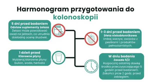 Harmonogram przygotowania do kolonoskopii: odstaw żelazo 5 dni przed, dieta niskobłonnikowa 1-3 dni przed, klarowne płyny dzień przed, środek przeczyszczający 5h przed.