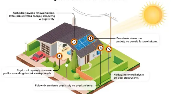 Jak działa fotowoltaika schemat - zrozumienie energii słonecznej bez tajemnic