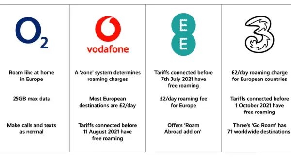 Czy w UK jest roaming? Kluczowe informacje o dodatkowych opłatach i zasadach