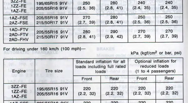 Jakie ciśnienie w oponach Toyota Avensis T27? Uniknij błędów i zadbaj o bezpieczeństwo!